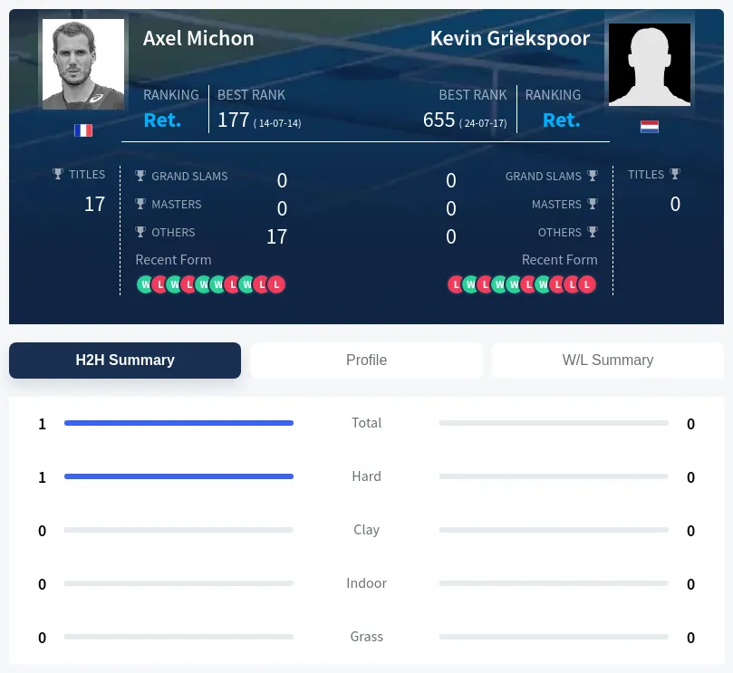 Michon Griekspoor H2h Summary Stats