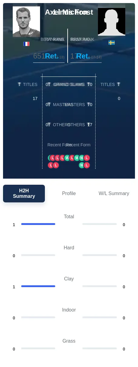 Frost Michon H2h Summary Stats