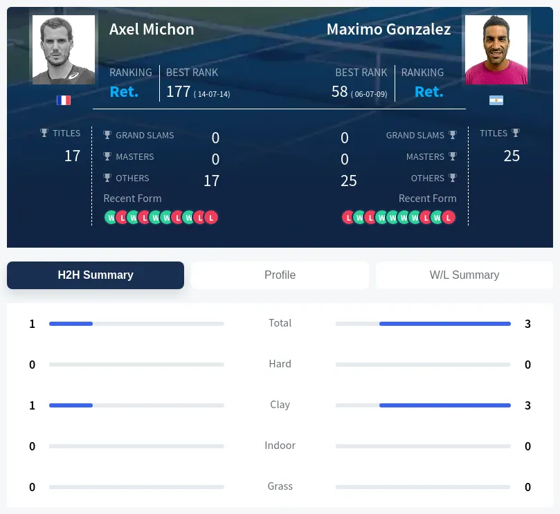 Gonzalez Michon H2h Summary Stats