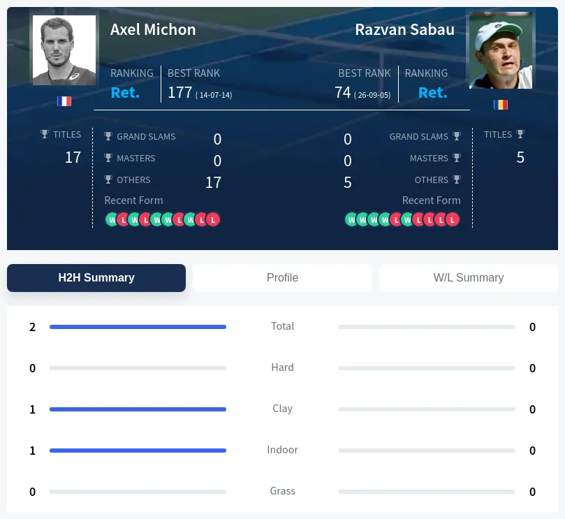 Michon Sabau H2h Summary Stats
