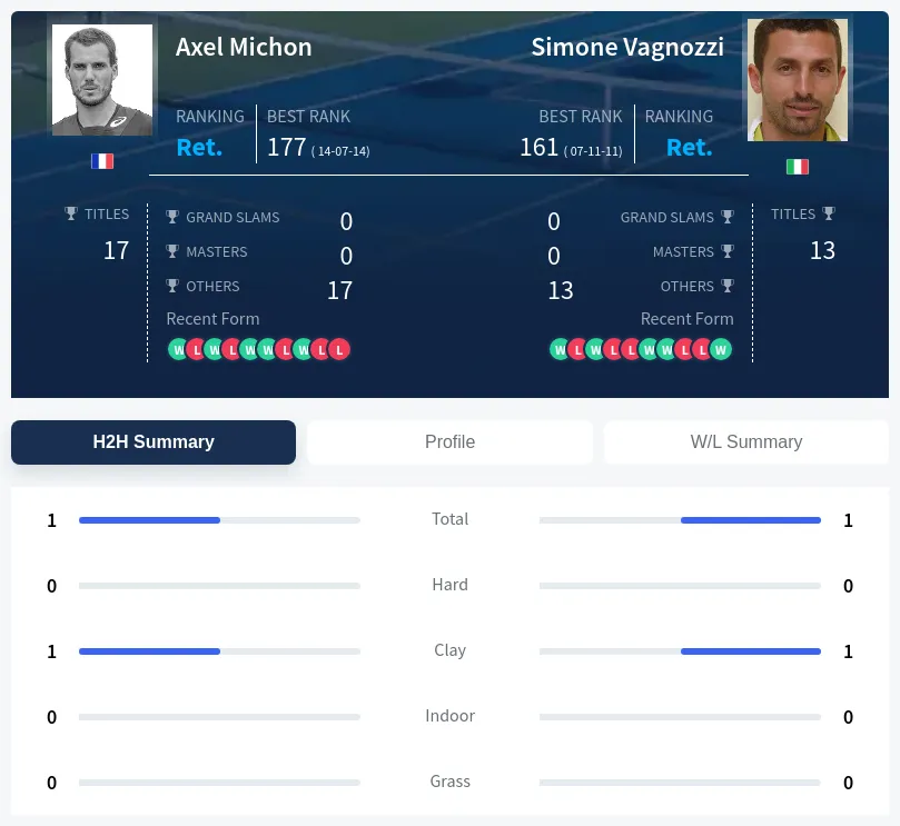 Vagnozzi Michon H2h Summary Stats