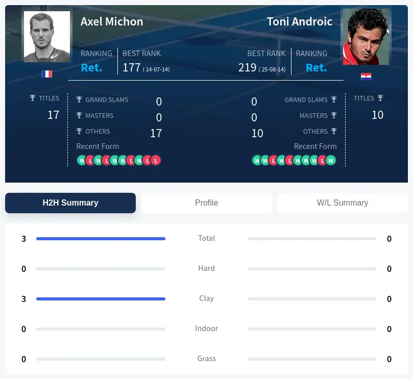 Michon Androic H2h Summary Stats