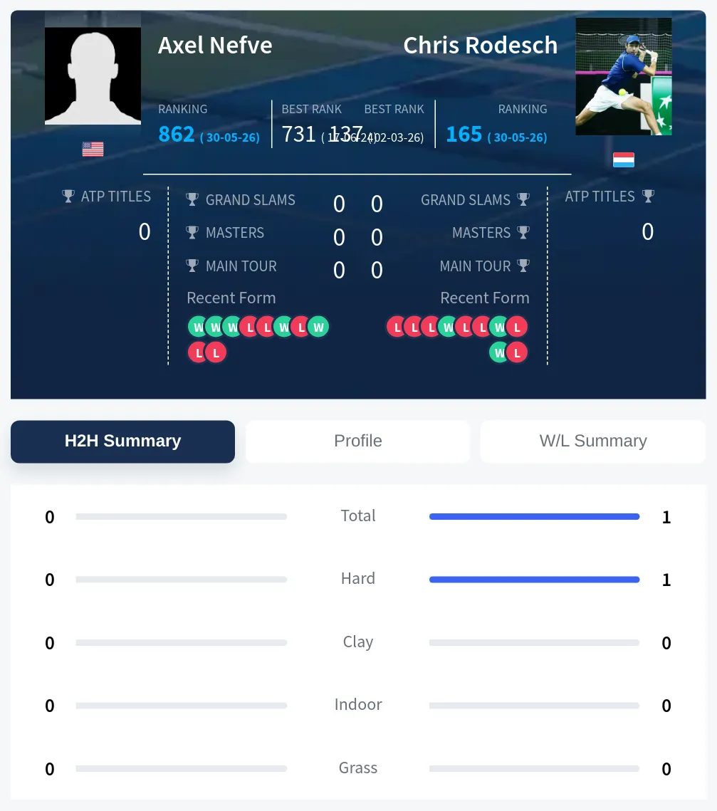 Rodesch Nefve H2h Summary Stats