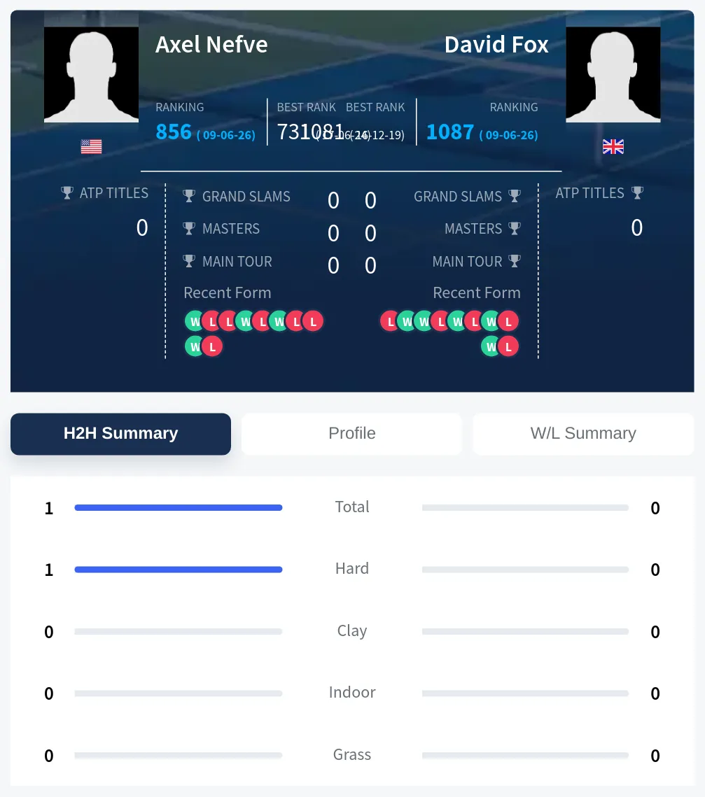 Nefve Fox H2h Summary Stats