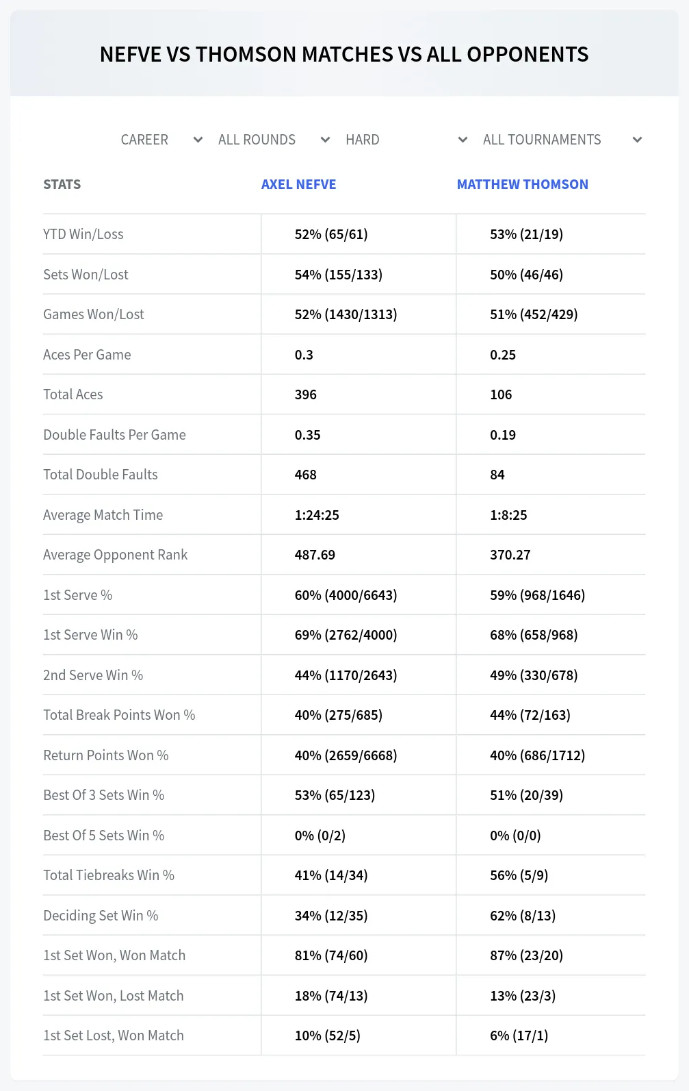 Axel Nefve Matthew Thomson Prediction Stats at M15 Rochester