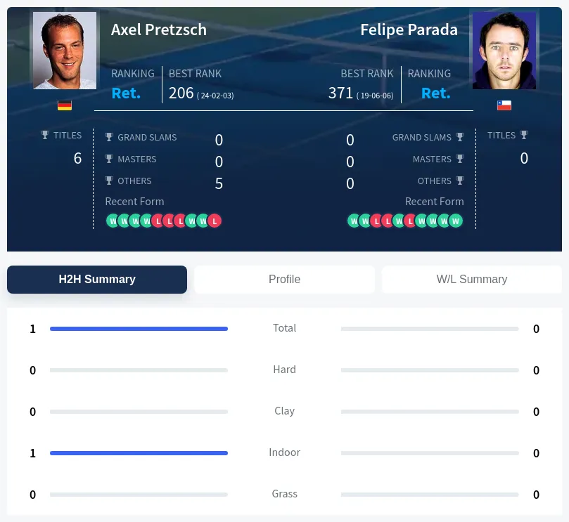 Pretzsch Parada H2h Summary Stats