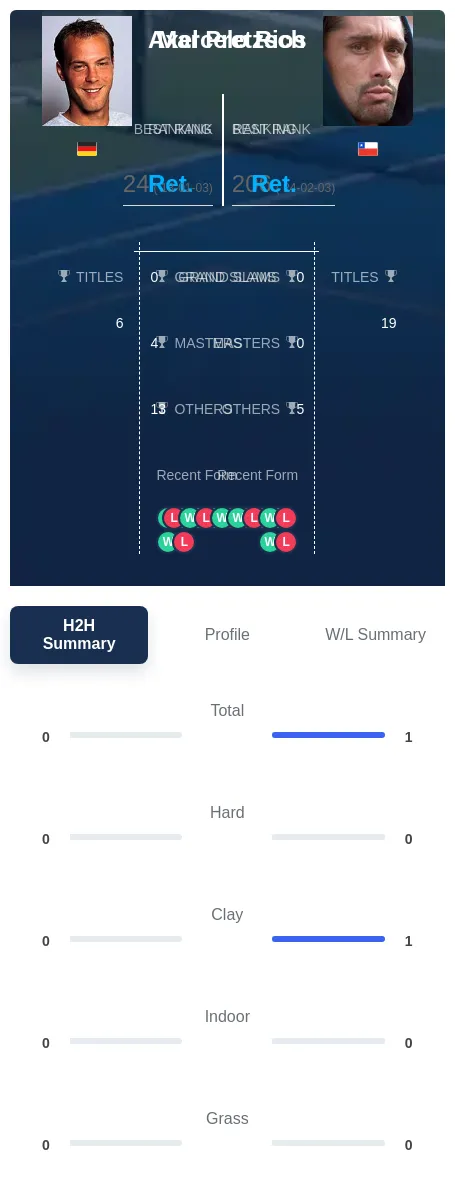 Pretzsch Rios H2h Summary Stats