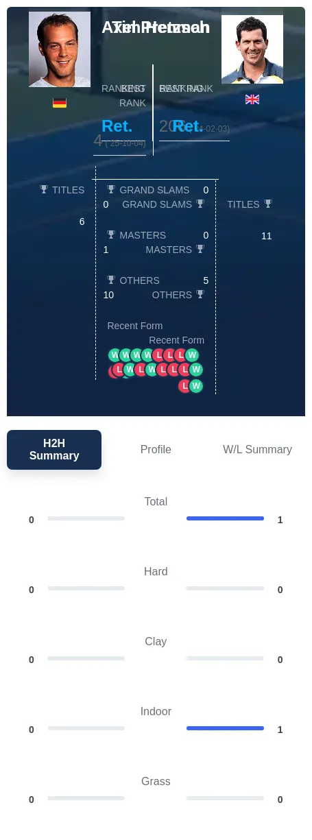 Pretzsch Henman H2h Summary Stats