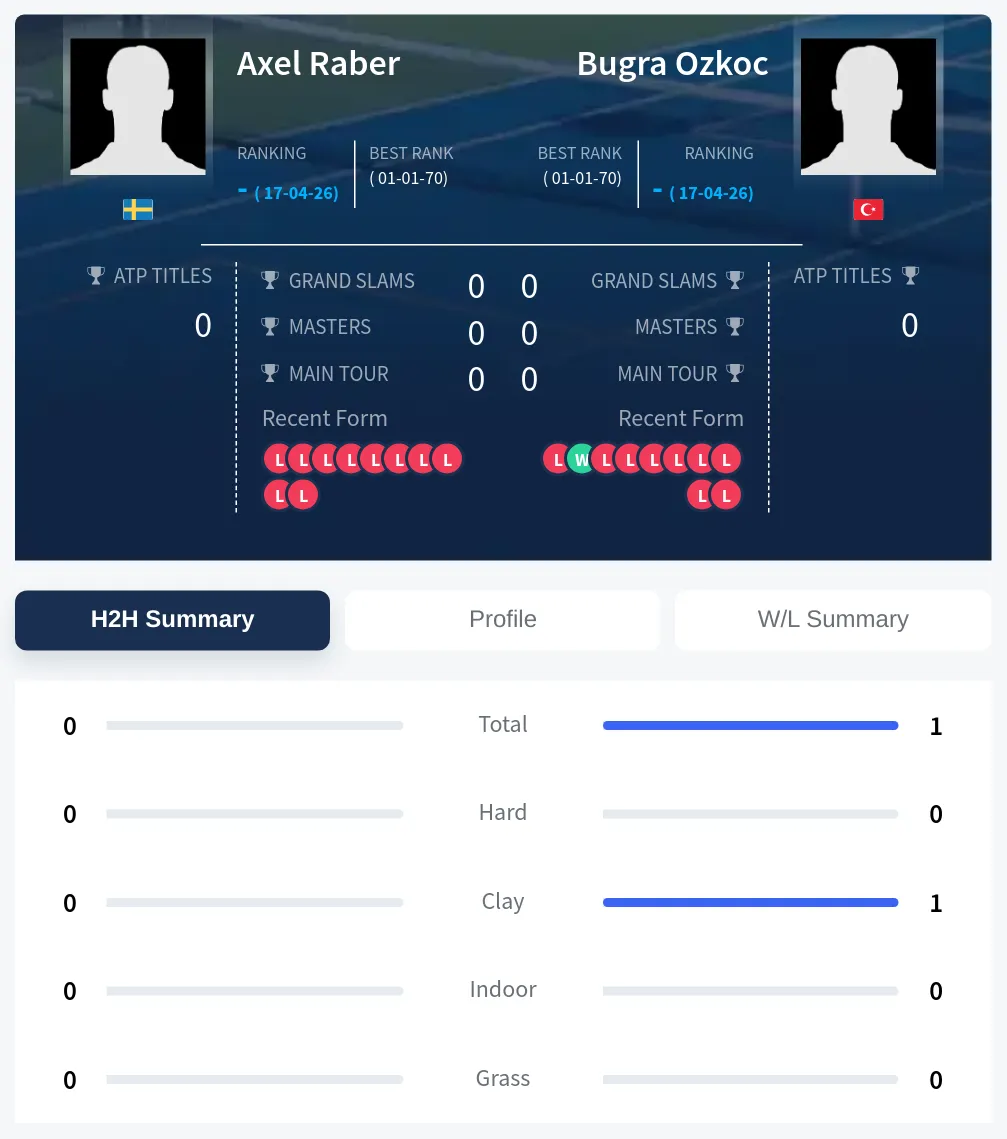 Raber Ozkoc H2h Summary Stats