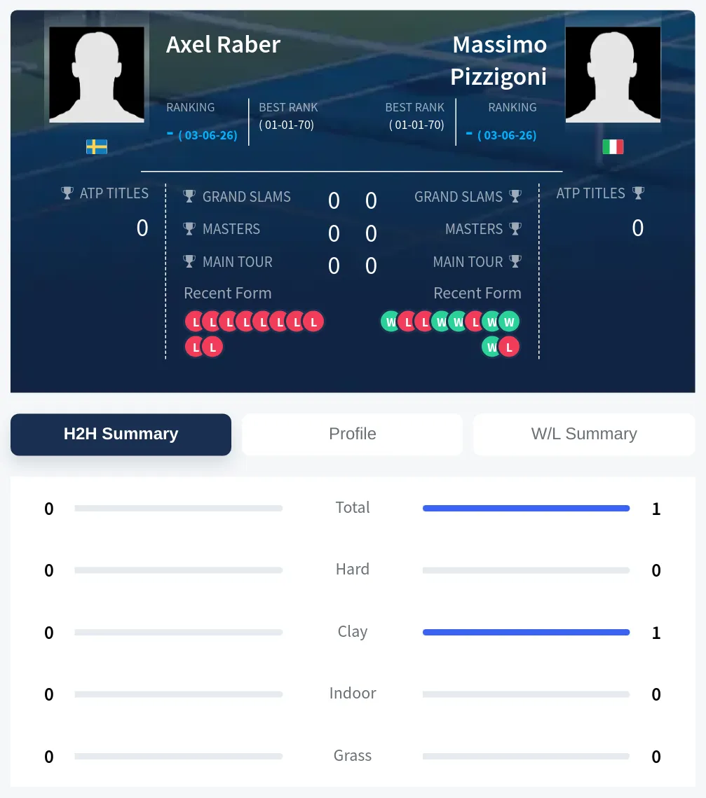 Raber Pizzigoni H2h Summary Stats