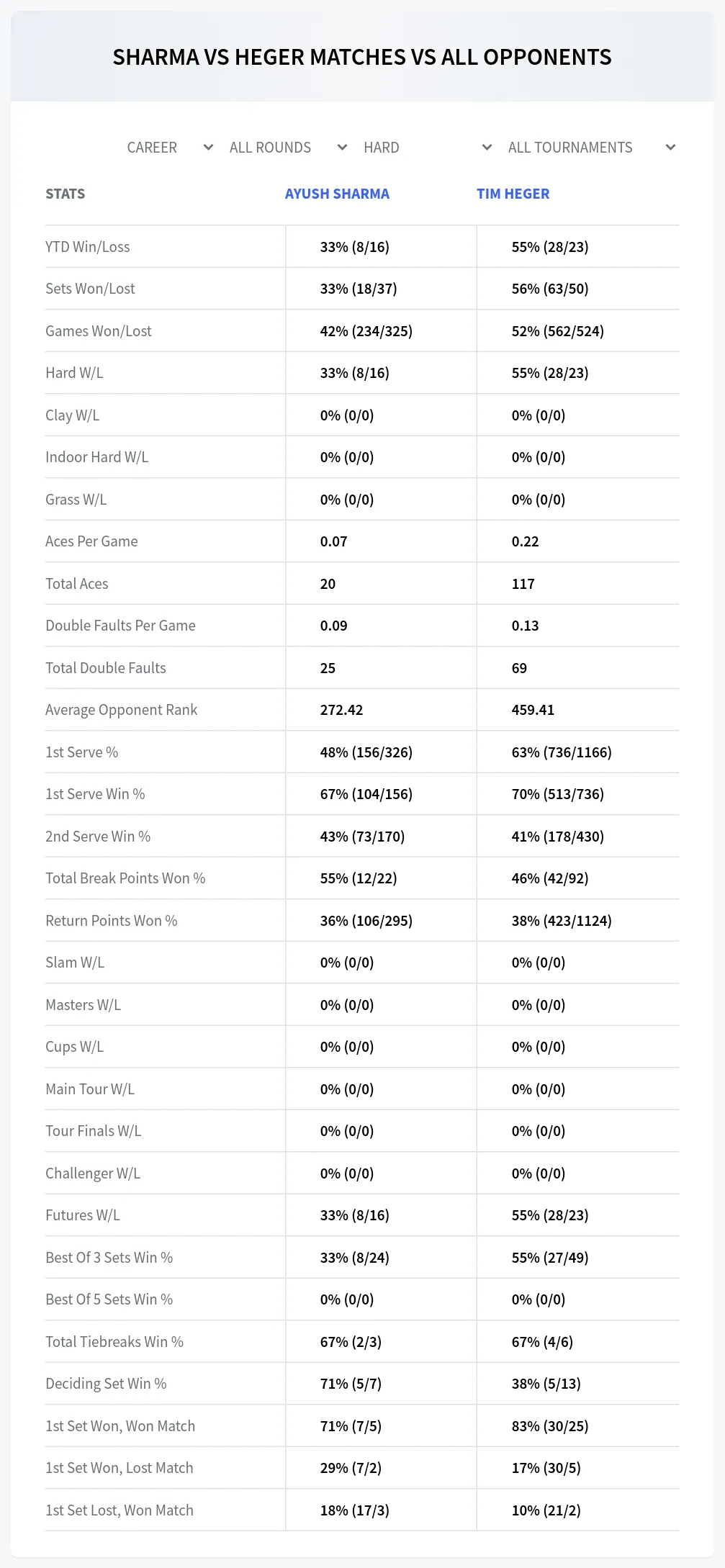 Ayush Sharma Tim Heger Prediction Stats