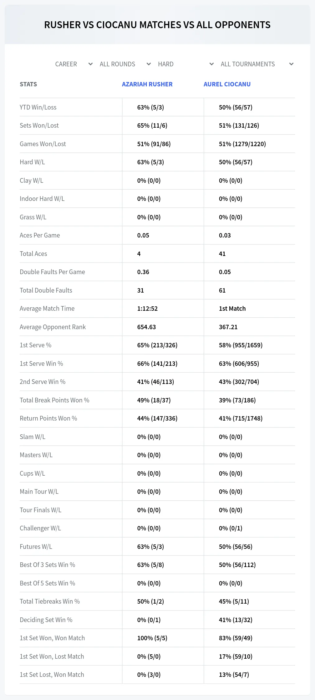 Azariah Rusher Aurel Ciocanu Prediction Stats