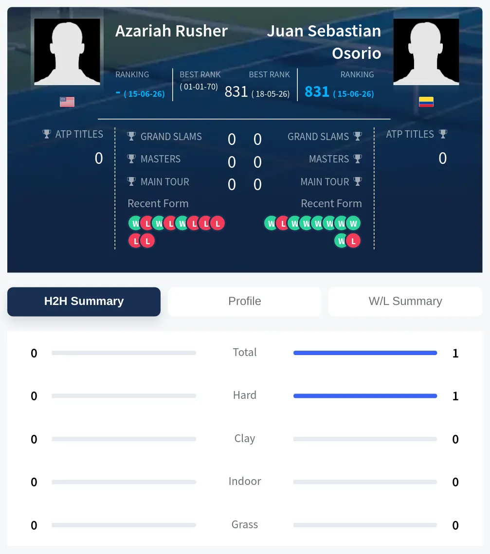 Rusher Osorio H2h Summary Stats