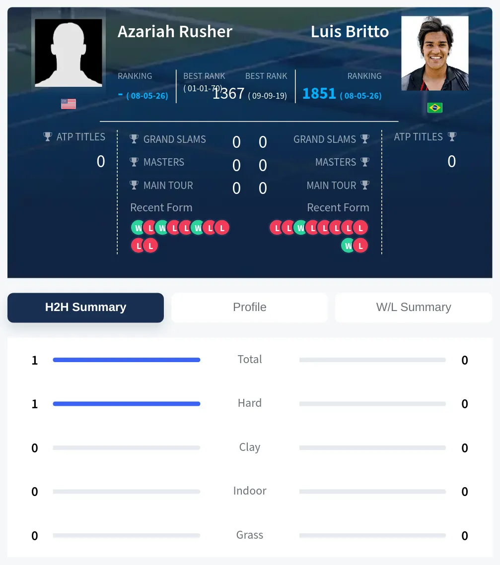 Rusher Britto H2h Summary Stats
