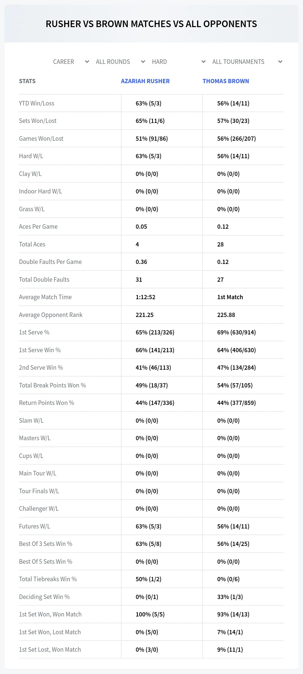 Azariah Rusher Thomas Brown Prediction Stats
