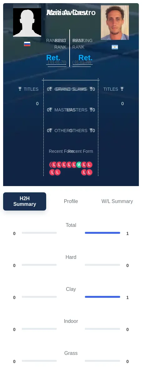 Avloev Castro H2h Summary Stats