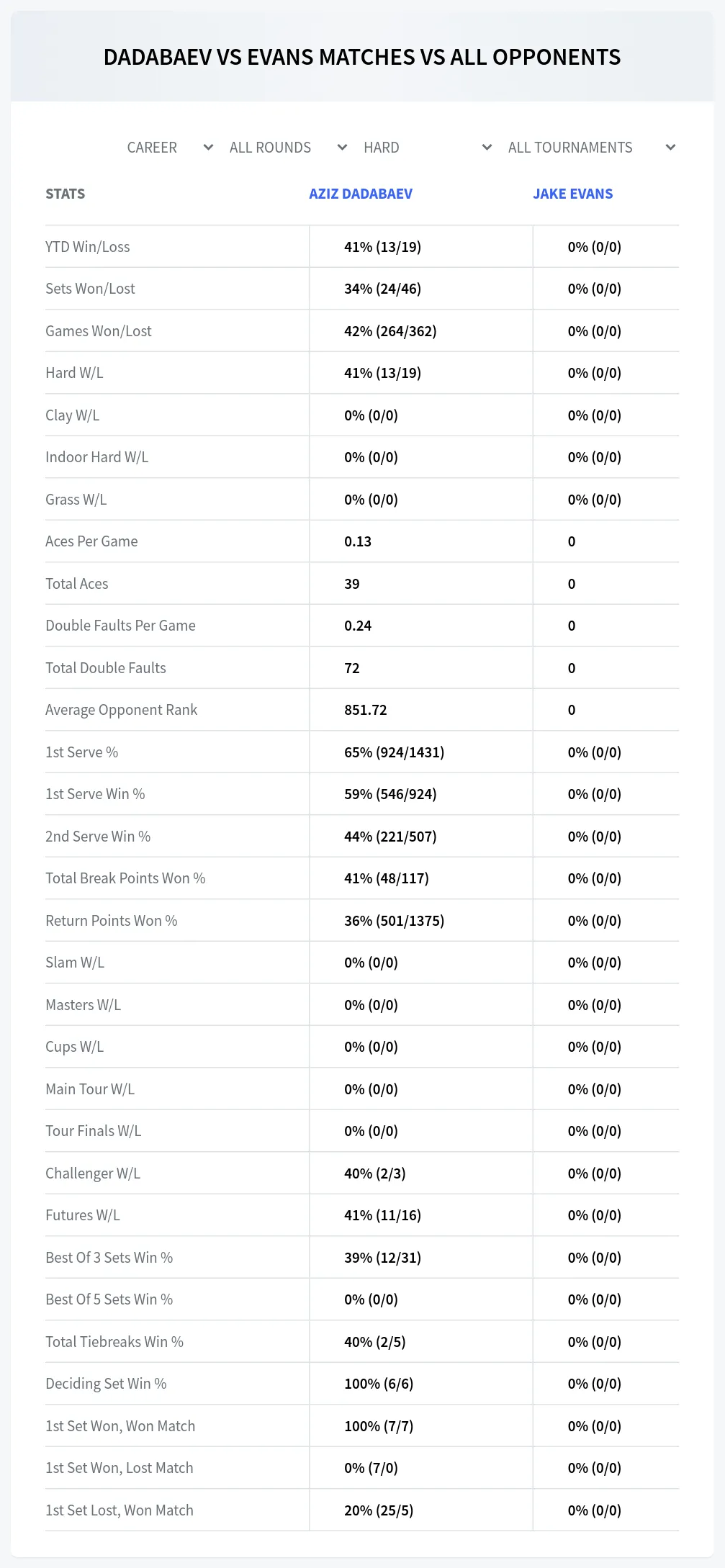 Jake Evans Aziz Dadabaev Prediction Stats