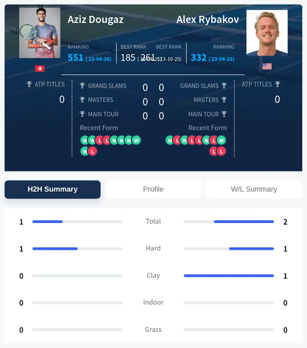 Dougaz Rybakov H2h Summary Stats