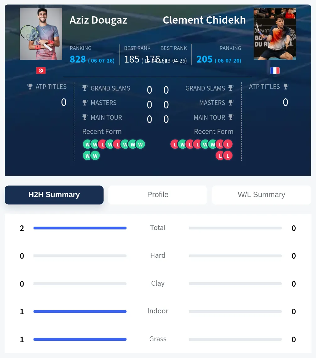 Dougaz Chidekh H2h Summary Stats