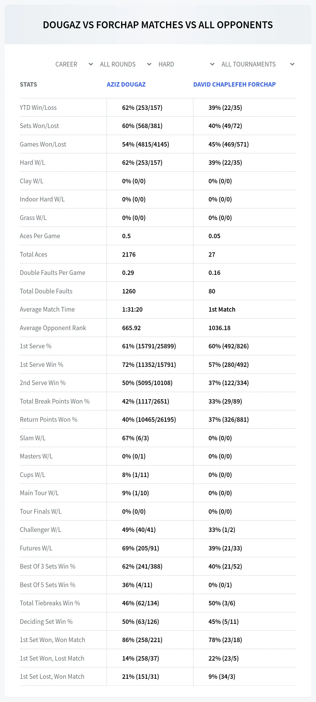 Aziz Dougaz David Chaplefeh Forchap Prediction Stats