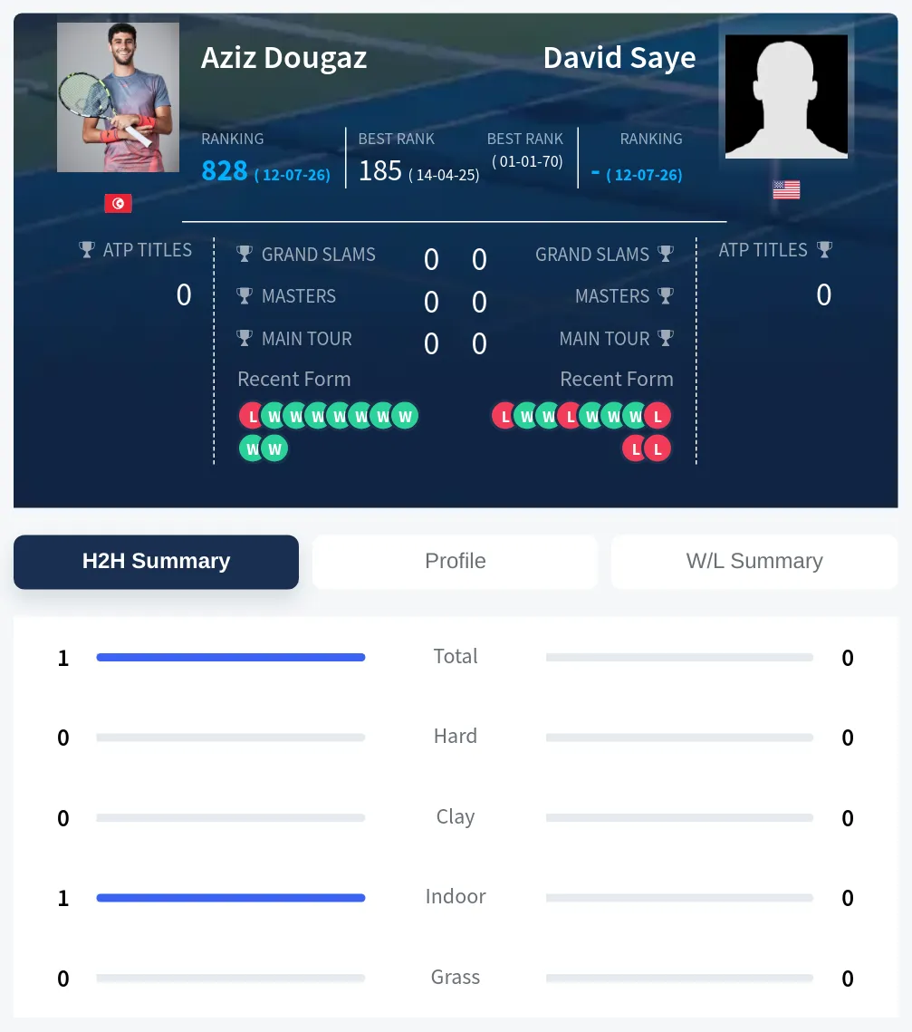 Saye Dougaz H2h Summary Stats