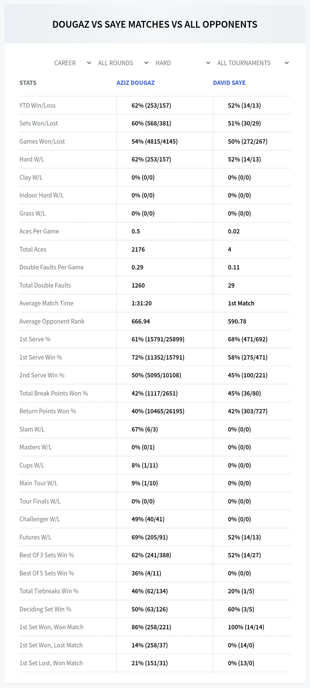 David Saye Aziz Dougaz Prediction Stats