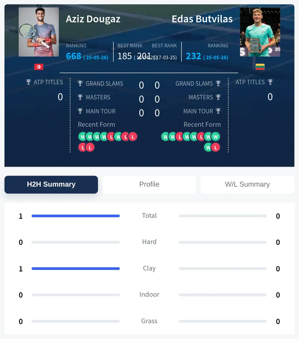 Dougaz Butvilas H2h Summary Stats