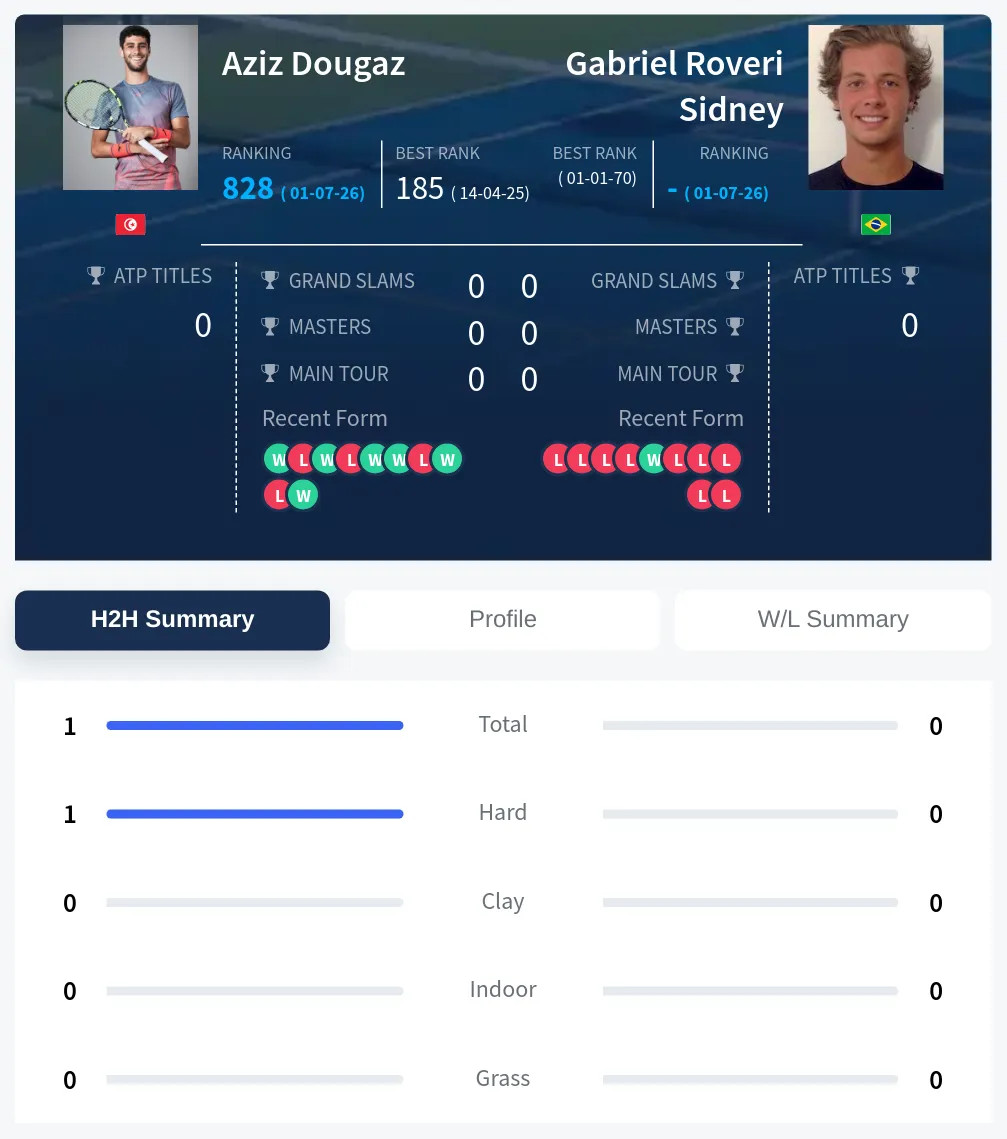 Dougaz Sidney H2h Summary Stats