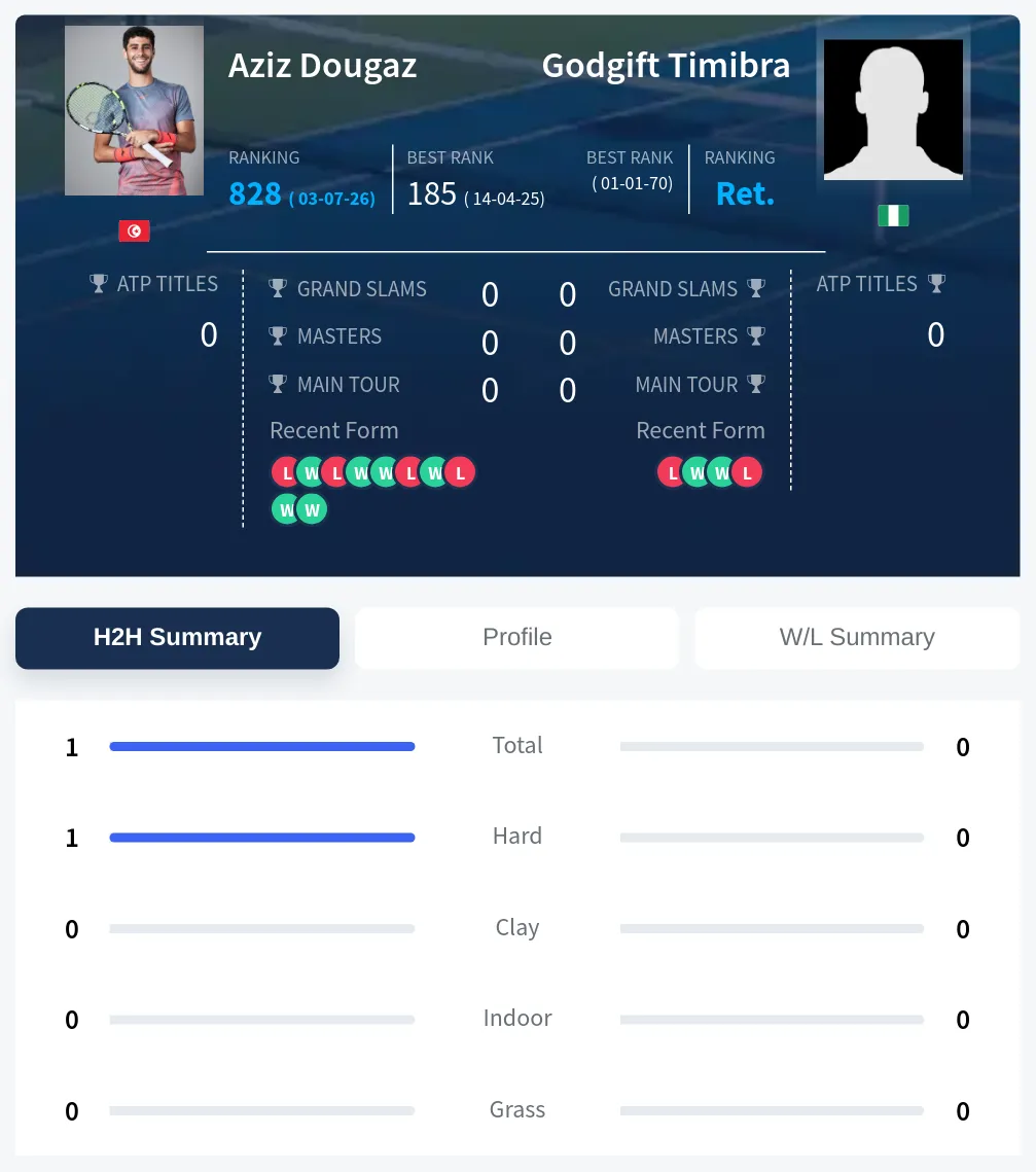 Dougaz Timibra H2h Summary Stats