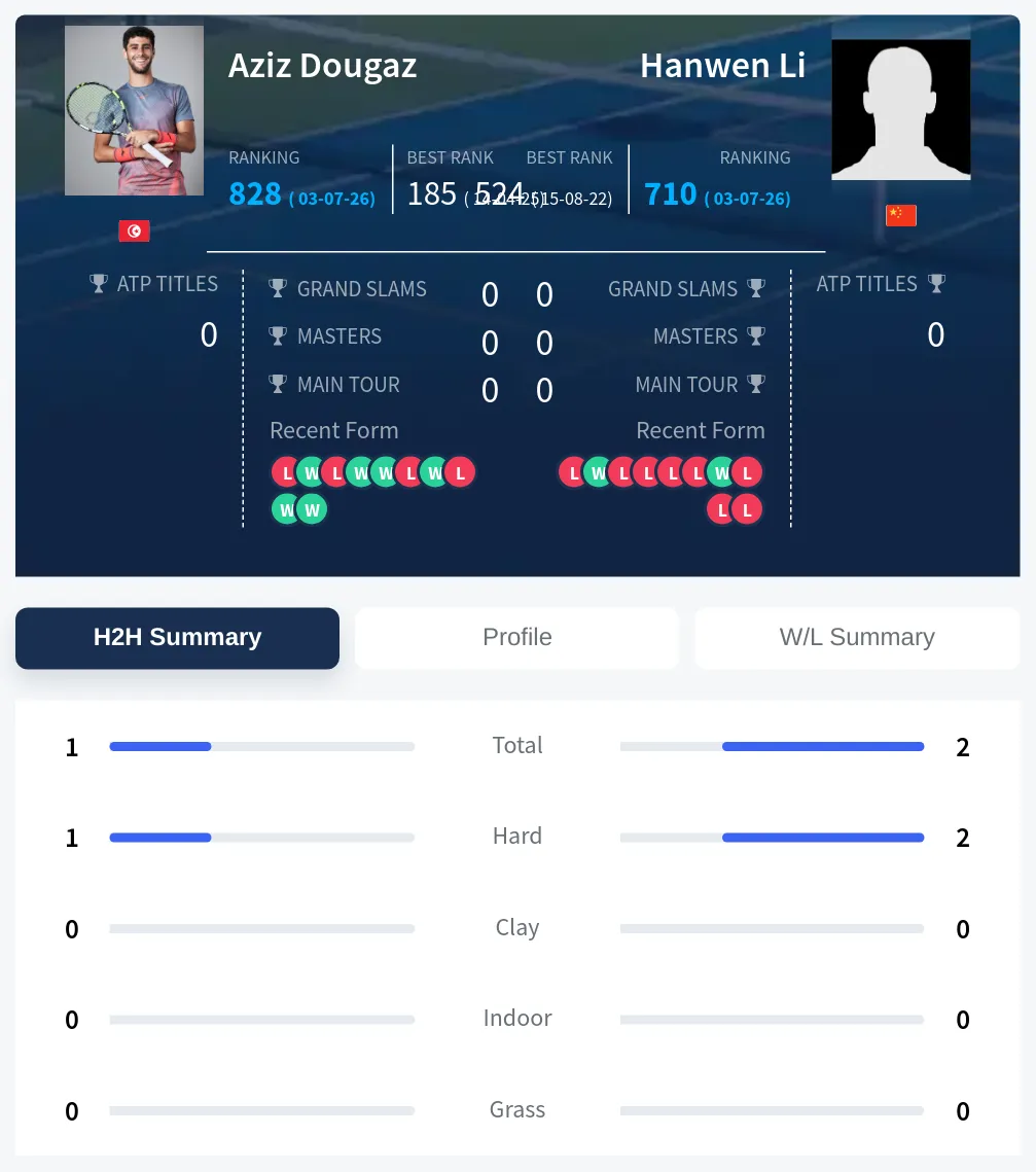 Dougaz Li H2h Summary Stats