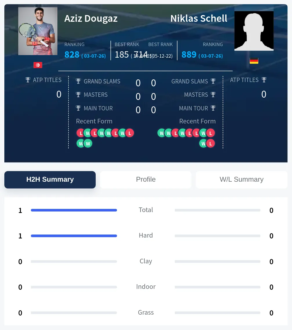 Dougaz Schell H2h Summary Stats