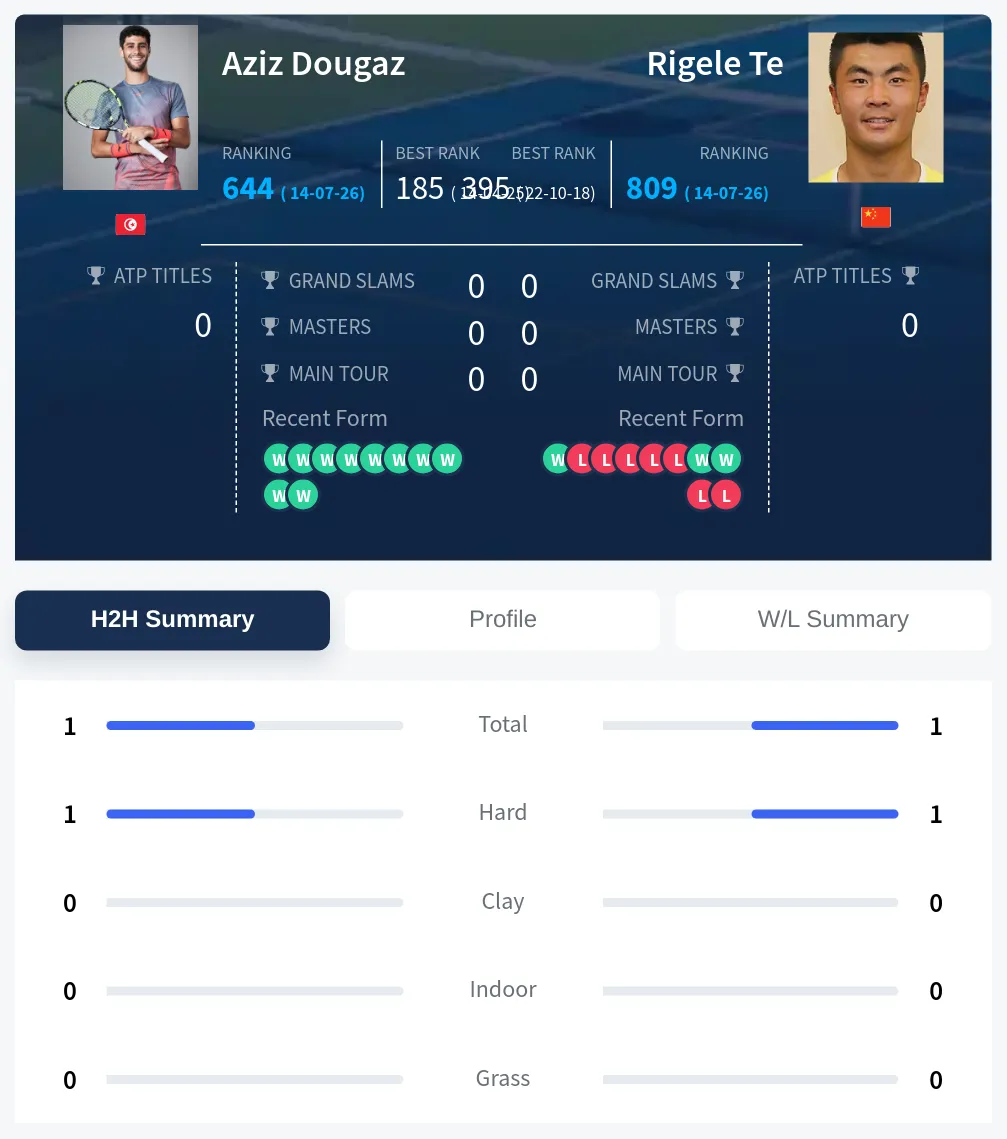 Te Dougaz H2h Summary Stats