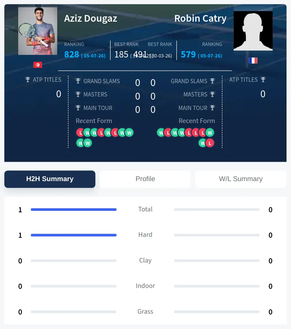 Dougaz Catry H2h Summary Stats