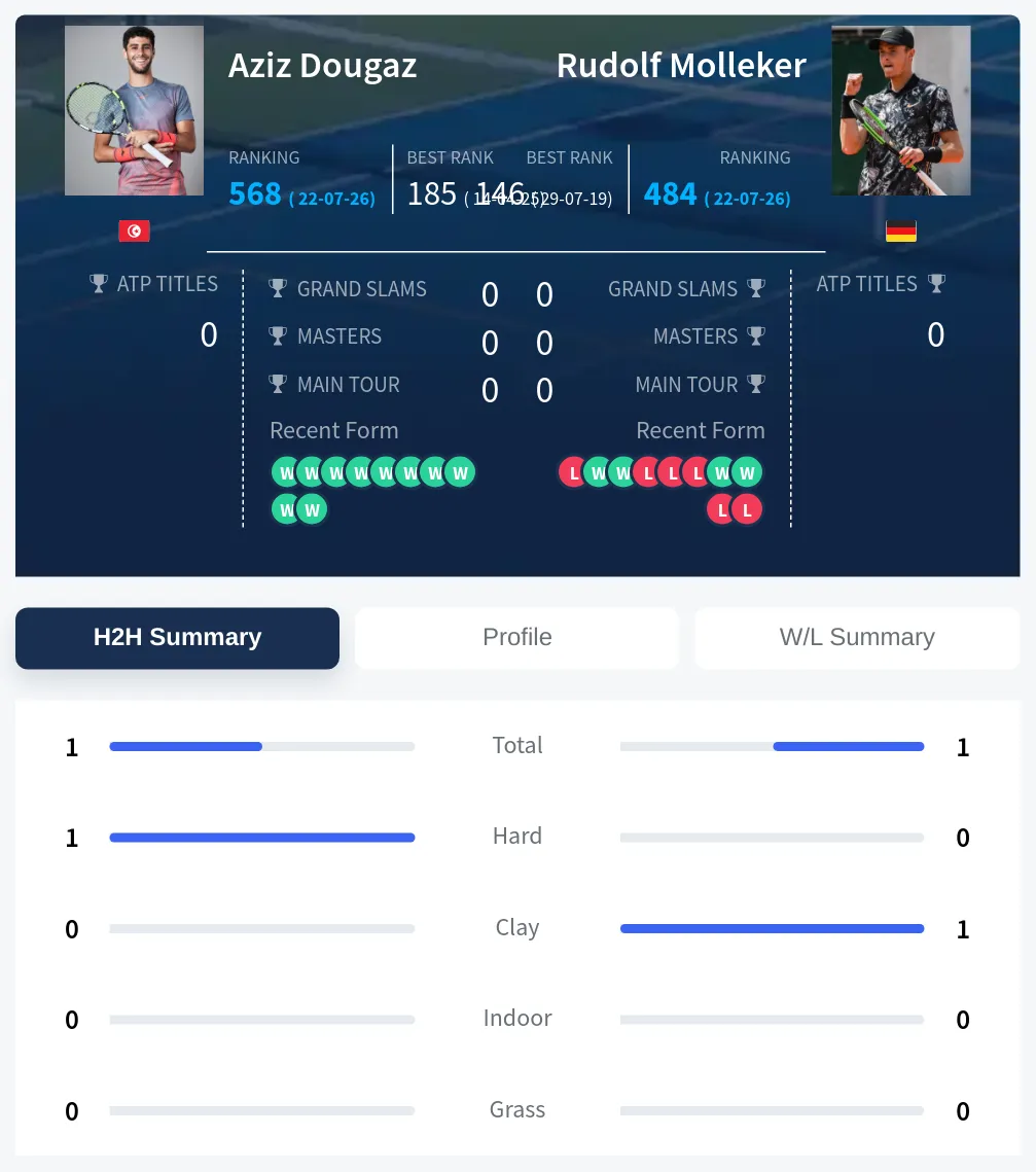 Dougaz Molleker H2h Summary Stats