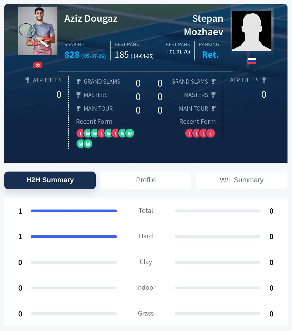 Dougaz Mozhaev H2h Summary Stats