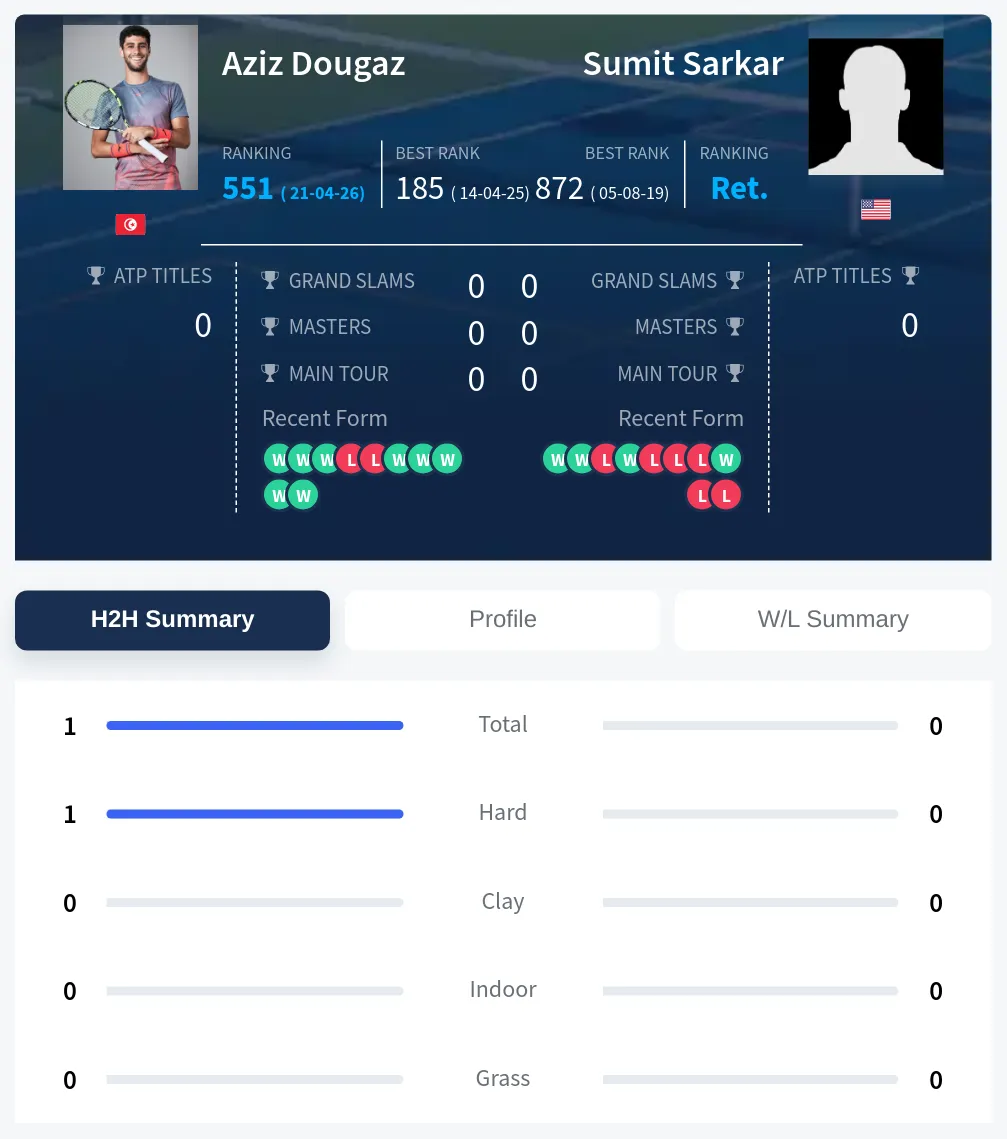 Dougaz Sarkar H2h Summary Stats
