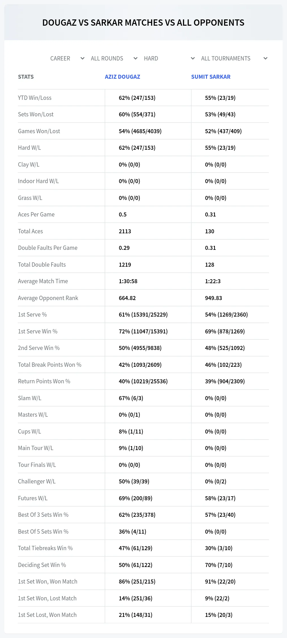 Aziz Dougaz Sumit Sarkar Prediction Stats