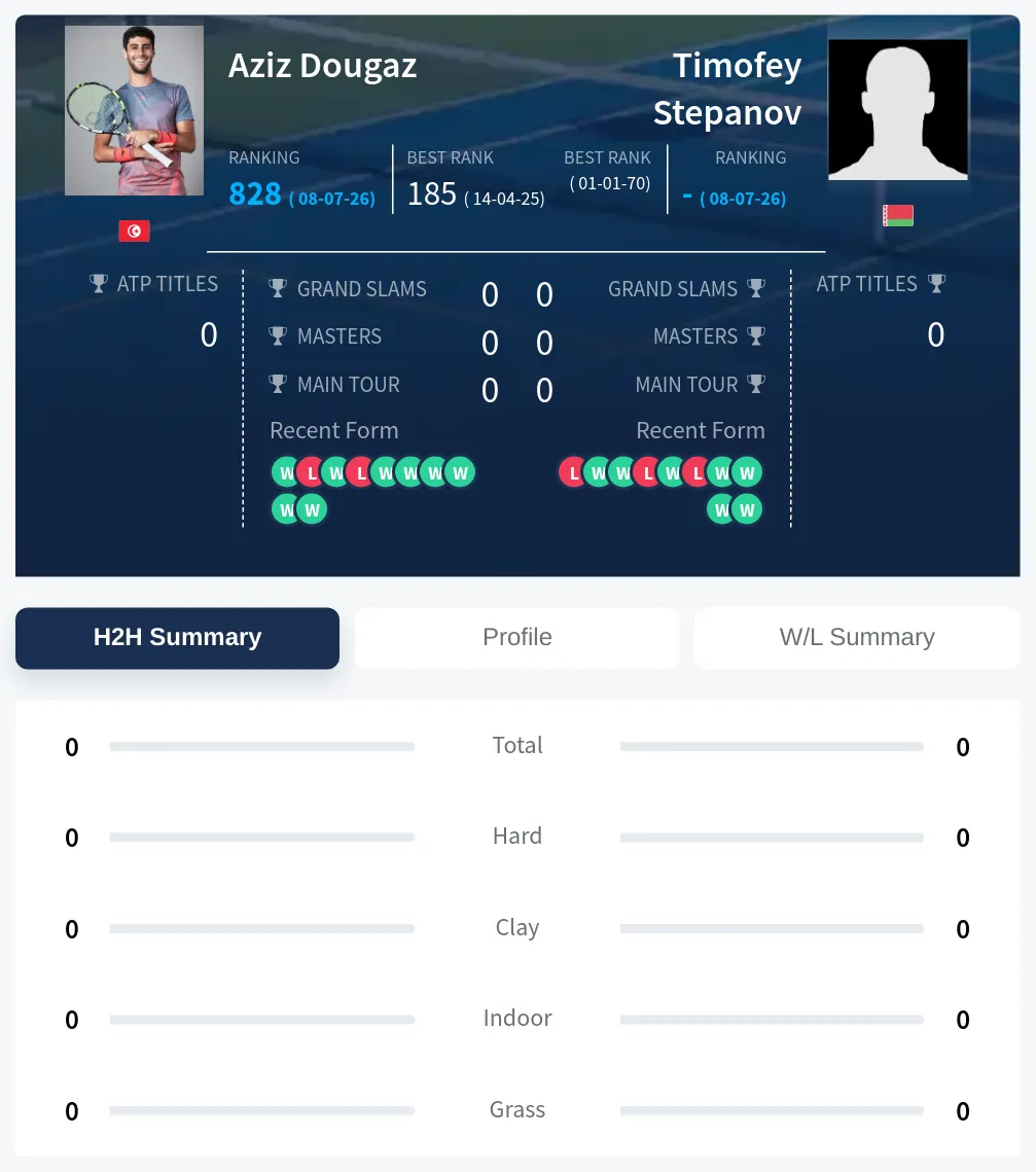 Dougaz Stepanov H2h Summary Stats