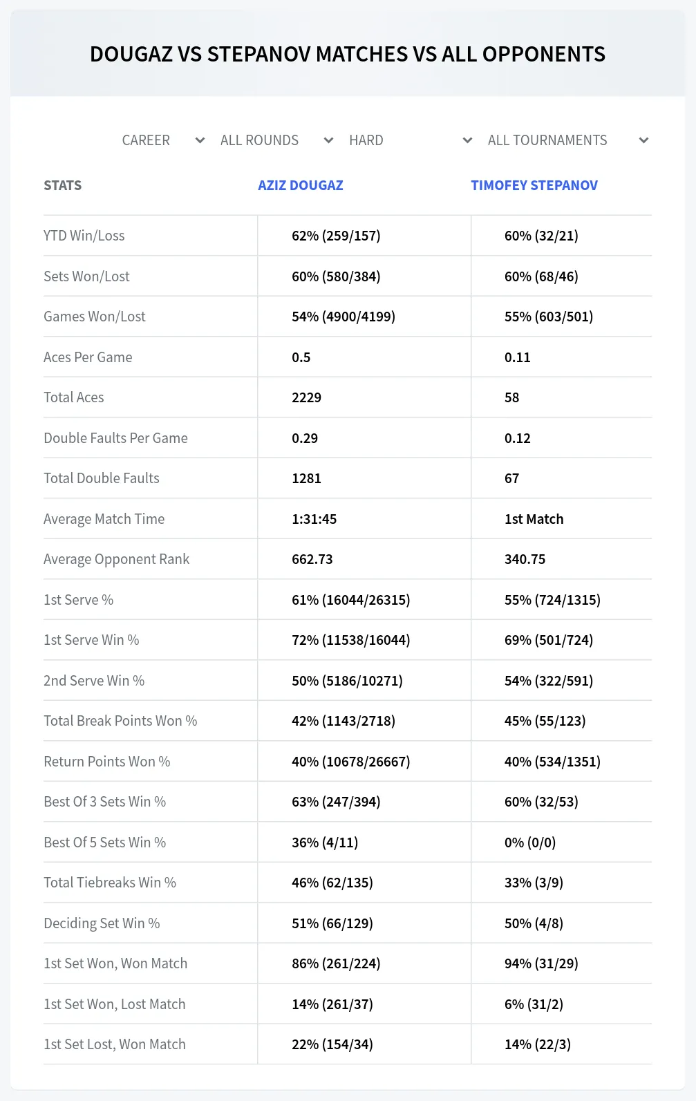 Aziz Dougaz Timofey Stepanov Prediction Stats at M15 Monastir Day 4