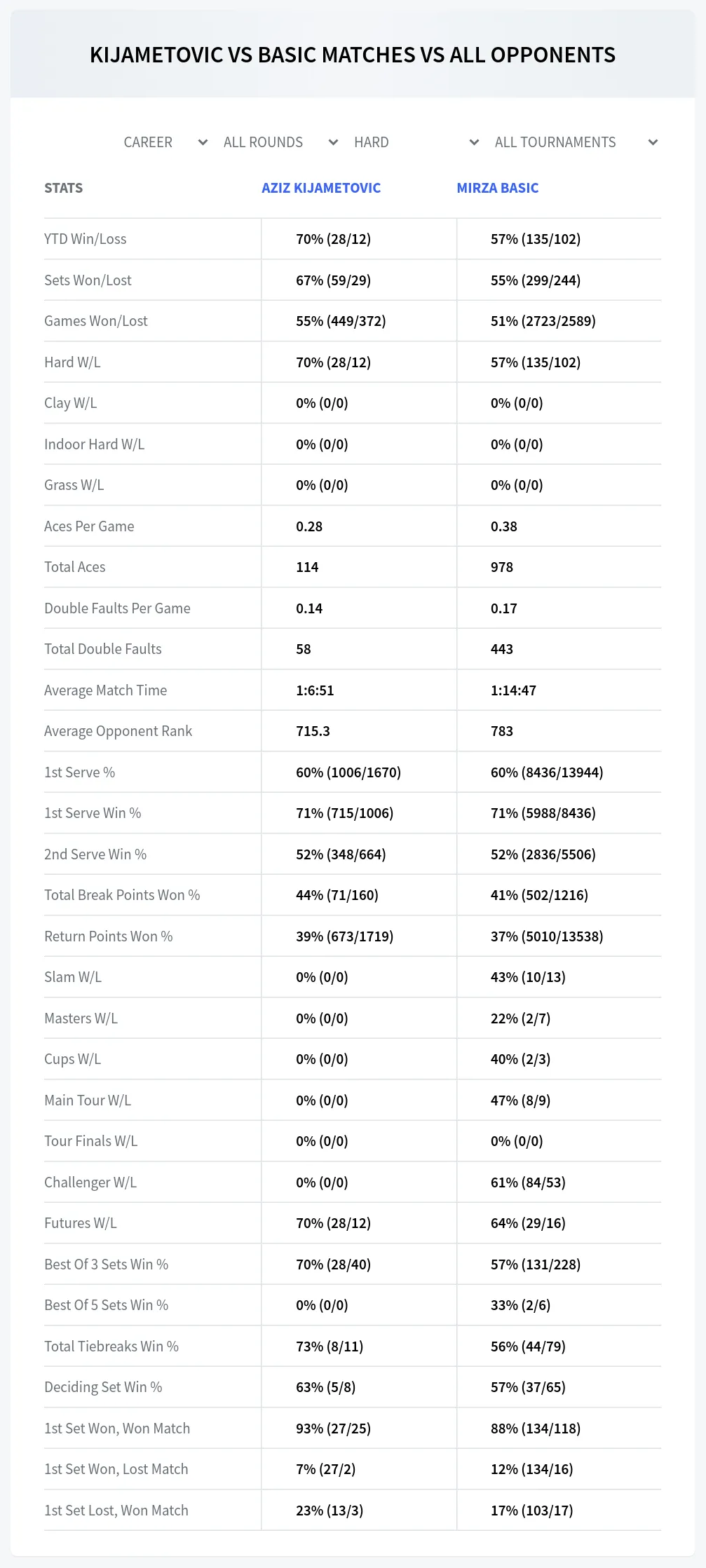 Aziz Kijametovic Mirza Basic Prediction Stats
