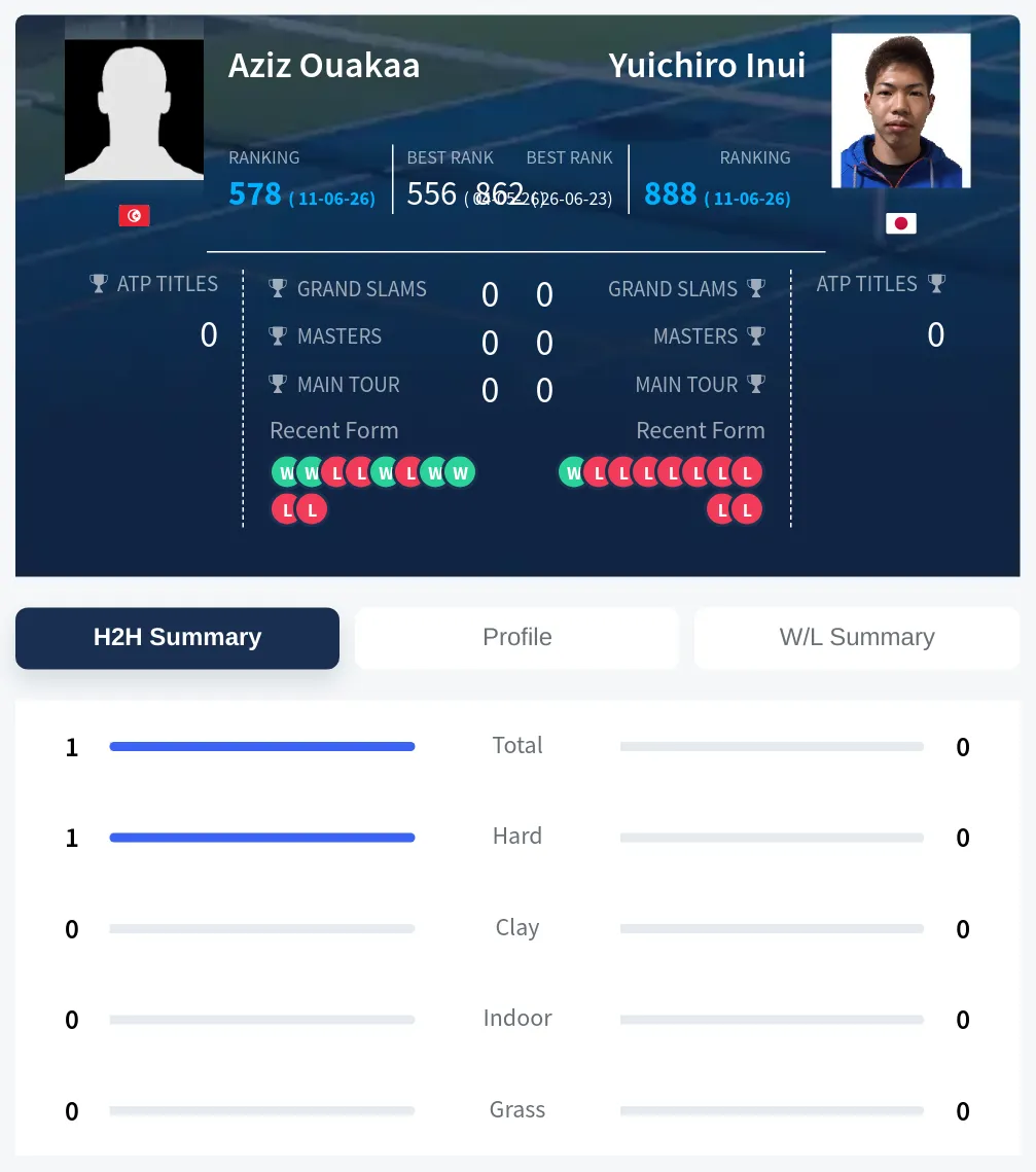 Ouakaa Inui H2h Summary Stats