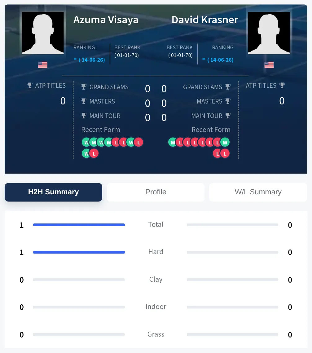 Visaya Krasner H2h Summary Stats