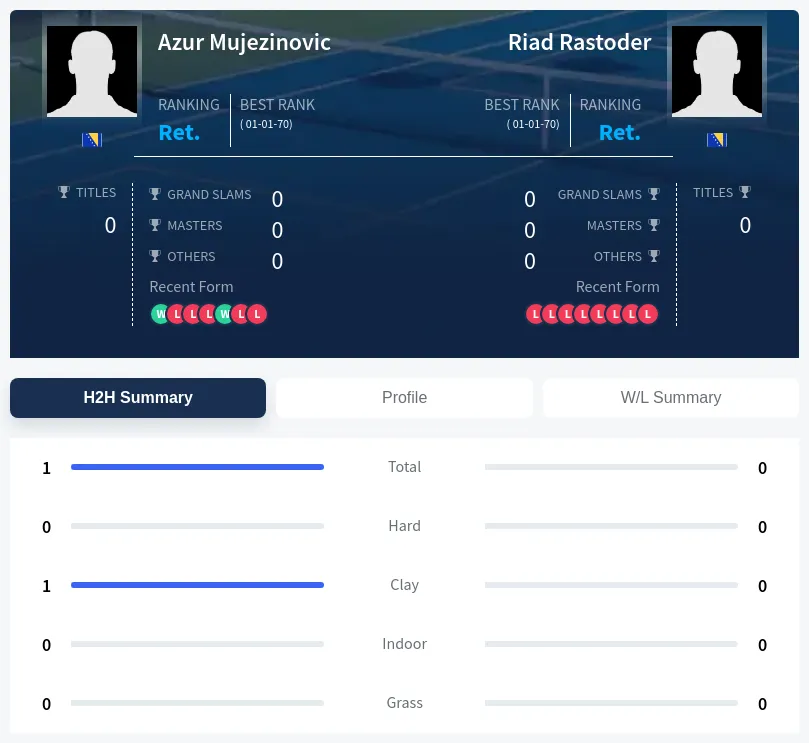 Mujezinovic Rastoder H2h Summary Stats