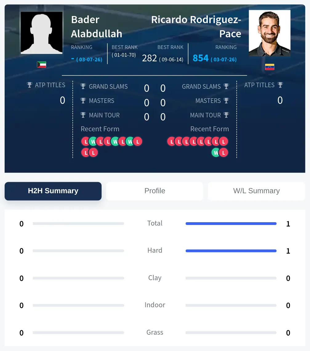 Rodriguez-Pace Alabdullah H2h Summary Stats