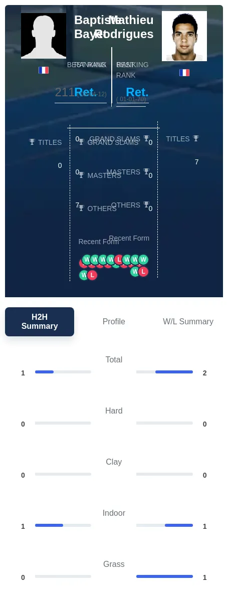 Rodrigues Bayet H2h Summary Stats