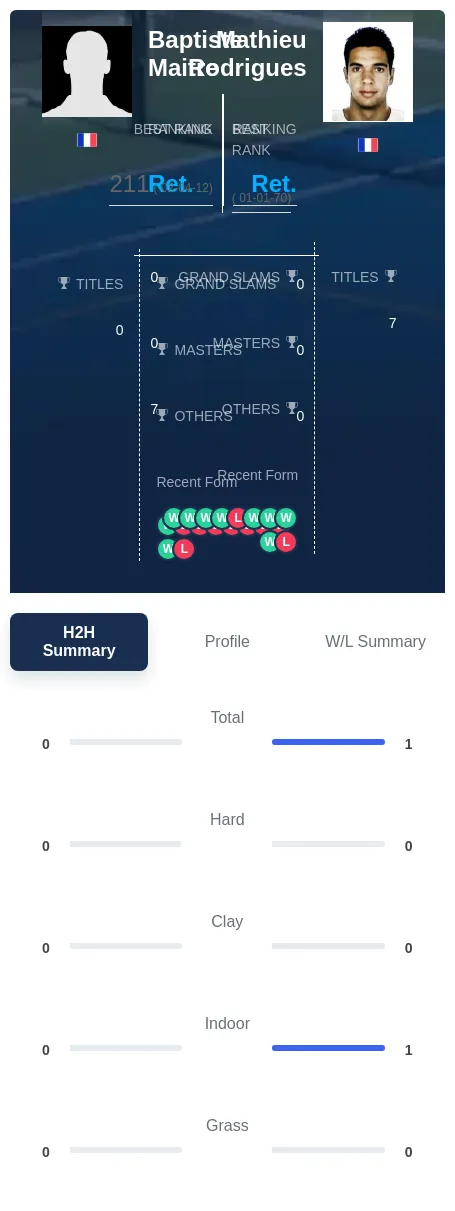 Rodrigues Maitre H2h Summary Stats