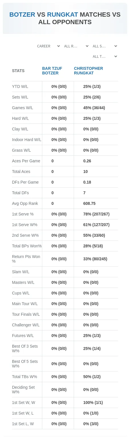 Bar Tzuf Botzer Christopher Rungkat Prediction Stats