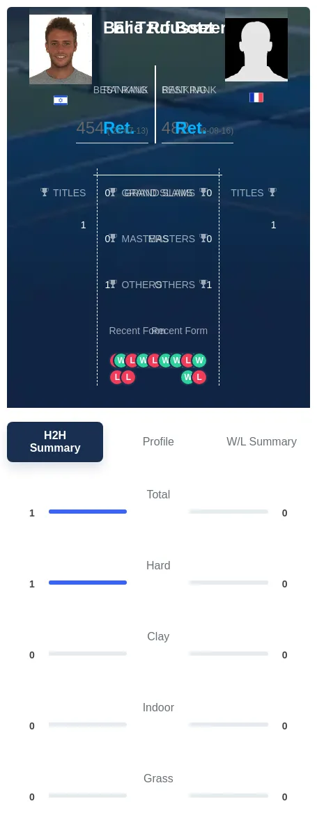 Botzer Rousset H2h Summary Stats