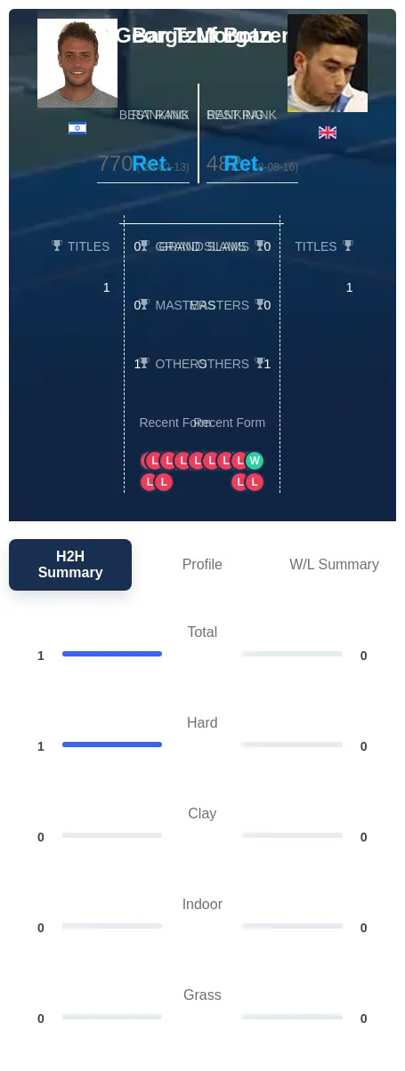 Botzer Morgan H2h Summary Stats