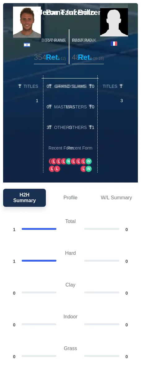 Botzer Inzerillo H2h Summary Stats